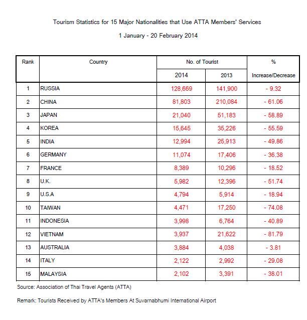 ATTA Tourism Statistic 1 Jan to 20 Feb 2014