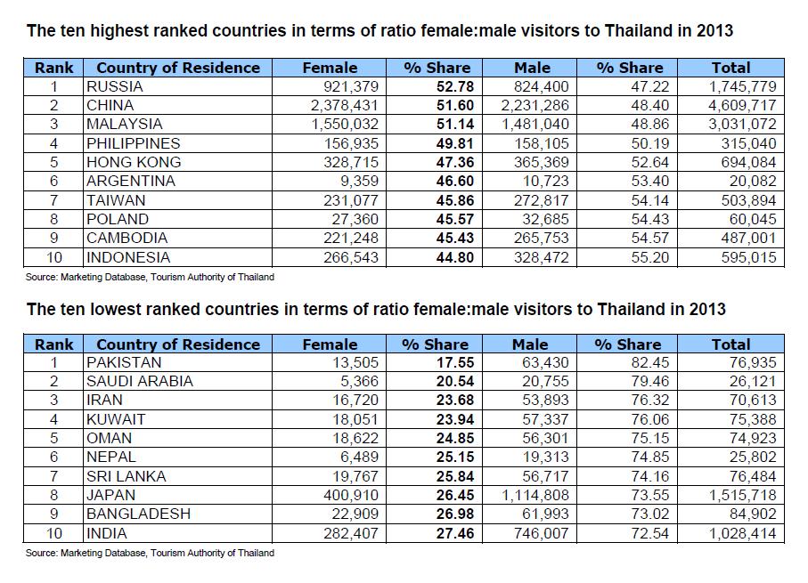 Top & Bottom 10 Female Visitors 2013