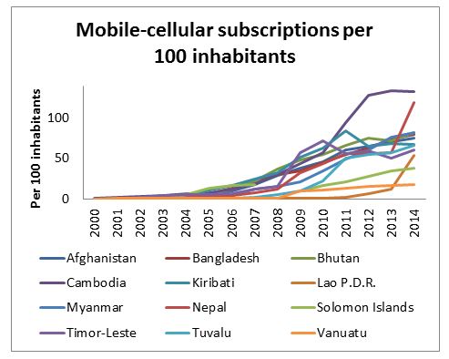 Chart 1. Mobile telephone subscriptions and Internet users in Asia-Pacific Least Developed Countries (LDCs)