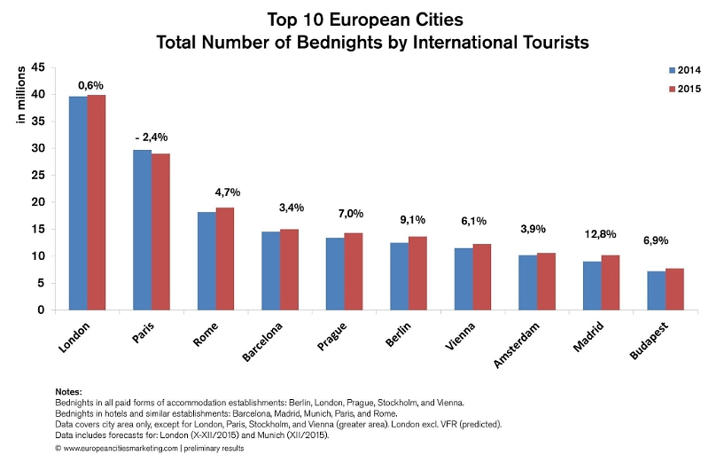 Top 10 European Cities, Total Number of Bednights by International Tourists Source: European Cities Marketing Benchmarking Report, www.europeancitiesmarketing.com (PRNewsFoto/European Cities Marketing)
