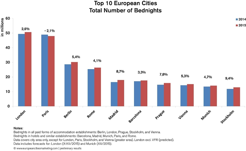 Top 10 European Cities, Total Number of Bednights Source: European Cities Marketing Benchmarking Report, www.europeancitiesmarketing.com (PRNewsFoto/European Cities Marketing)