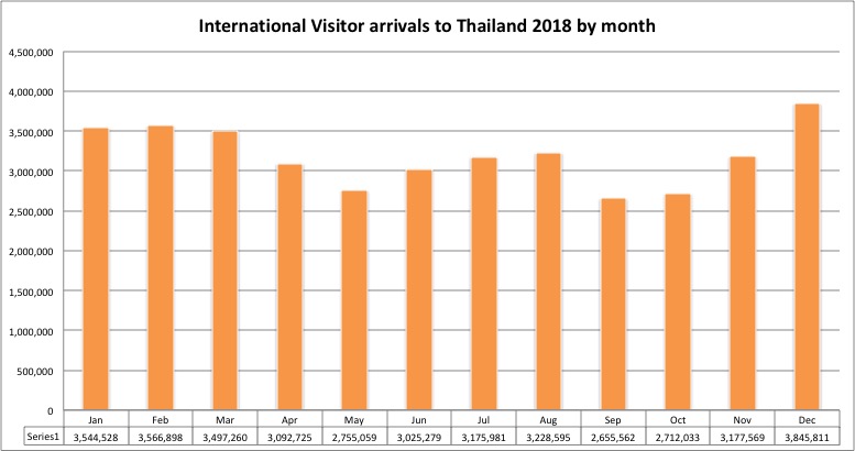 thailand tourist arrivals by month